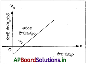 AP Inter 2nd Year Physics Study Material Chapter 12 వికిరణం, ద్రవ్యాల ద్వంద్వ స్వభావం 3