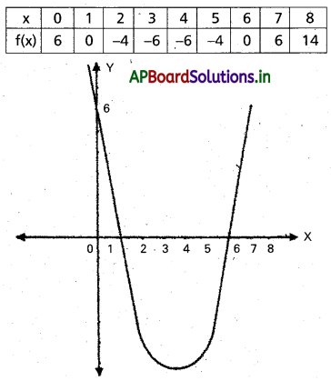 AP Inter 2nd Year Maths 2A Solutions Chapter 3 వర్గసమాసాలు Ex 3(c) II Q1(i)