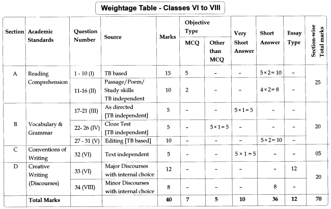 TS 8th Class English Guide Study Material Telangana State Pdf